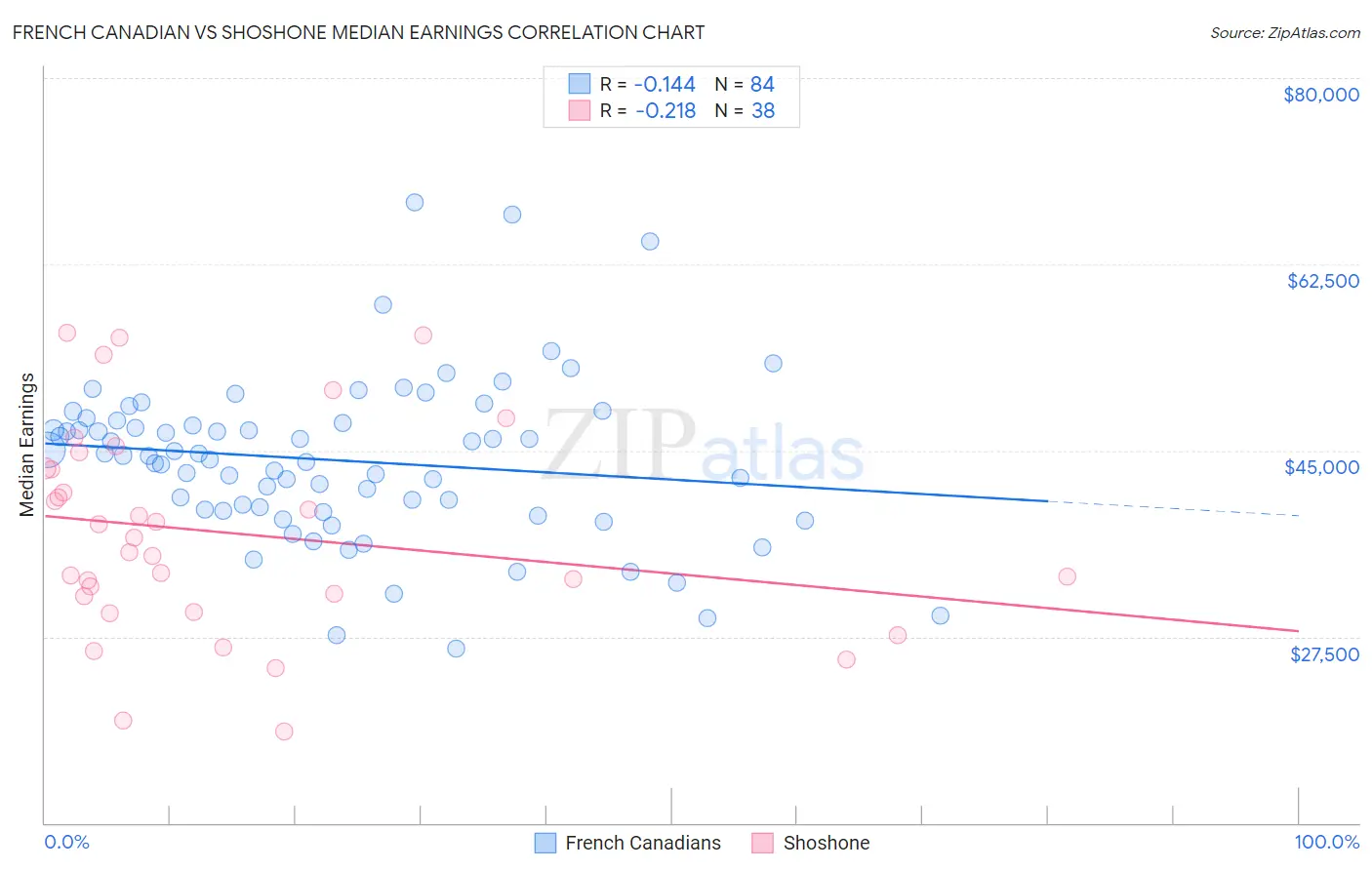 French Canadian vs Shoshone Median Earnings