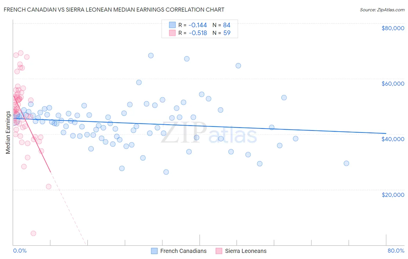 French Canadian vs Sierra Leonean Median Earnings