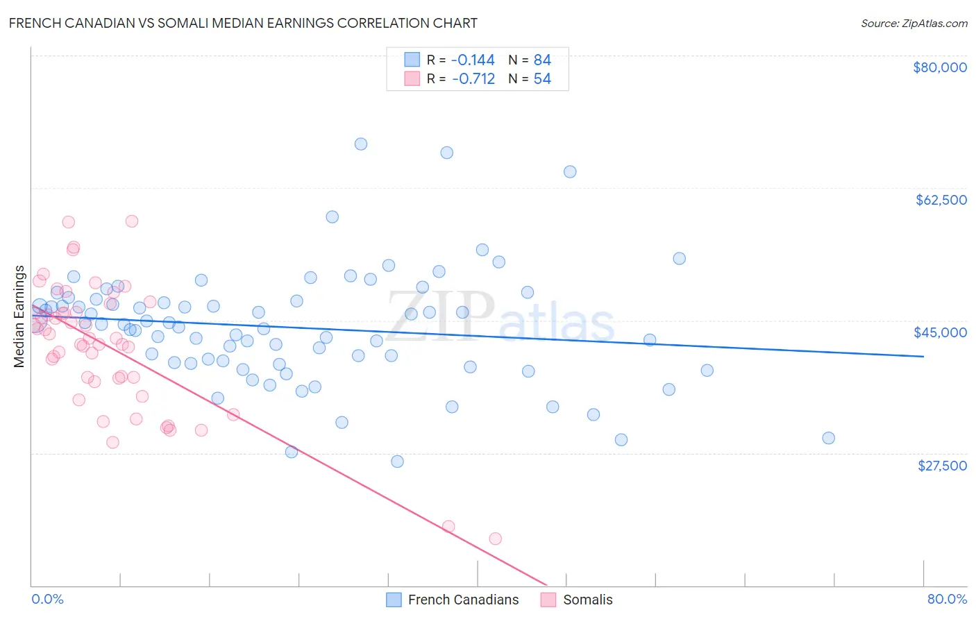 French Canadian vs Somali Median Earnings