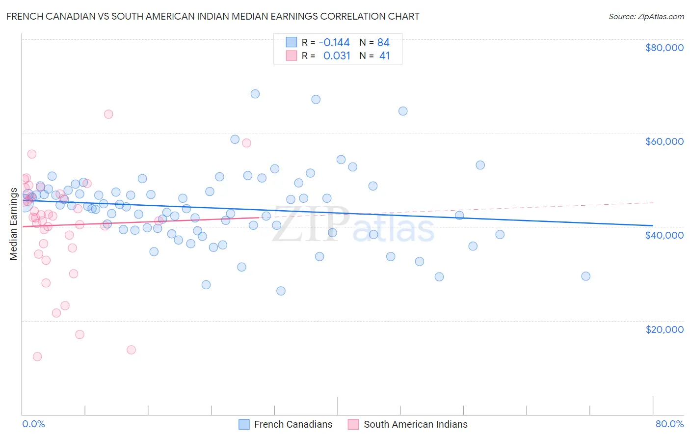 French Canadian vs South American Indian Median Earnings