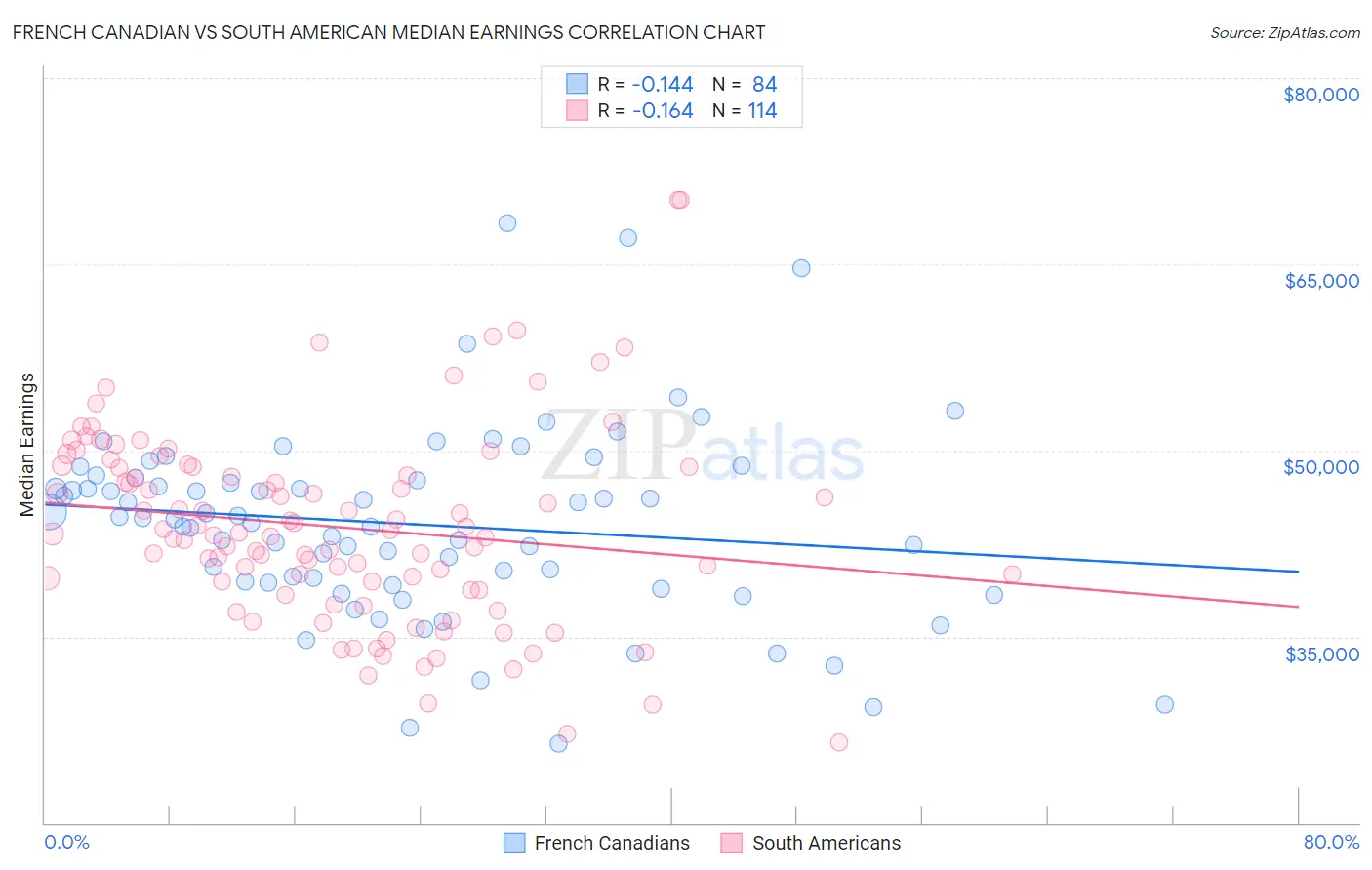 French Canadian vs South American Median Earnings