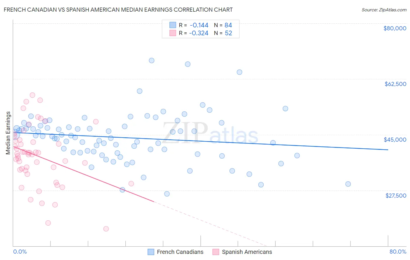French Canadian vs Spanish American Median Earnings