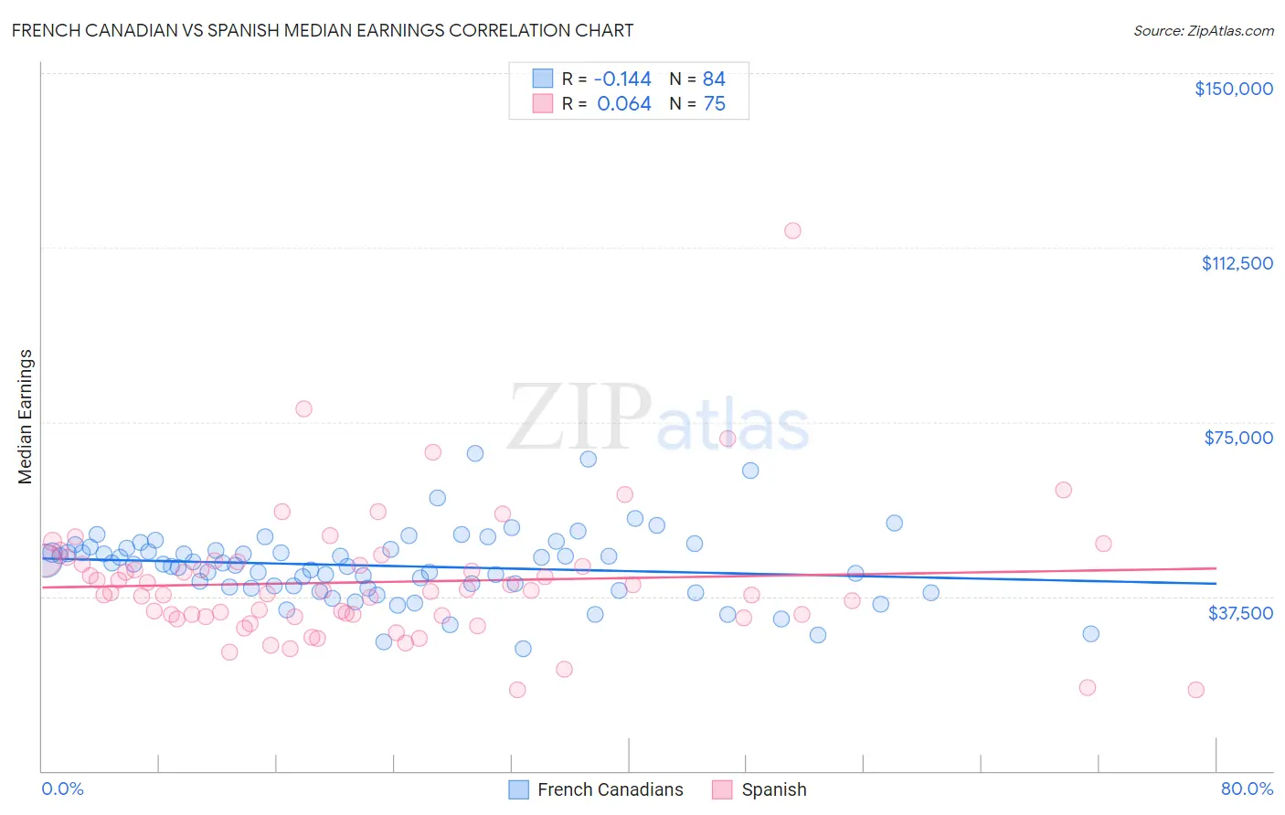 French Canadian vs Spanish Median Earnings
