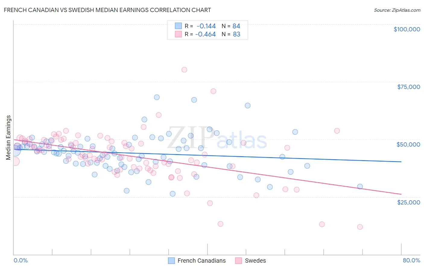 French Canadian vs Swedish Median Earnings