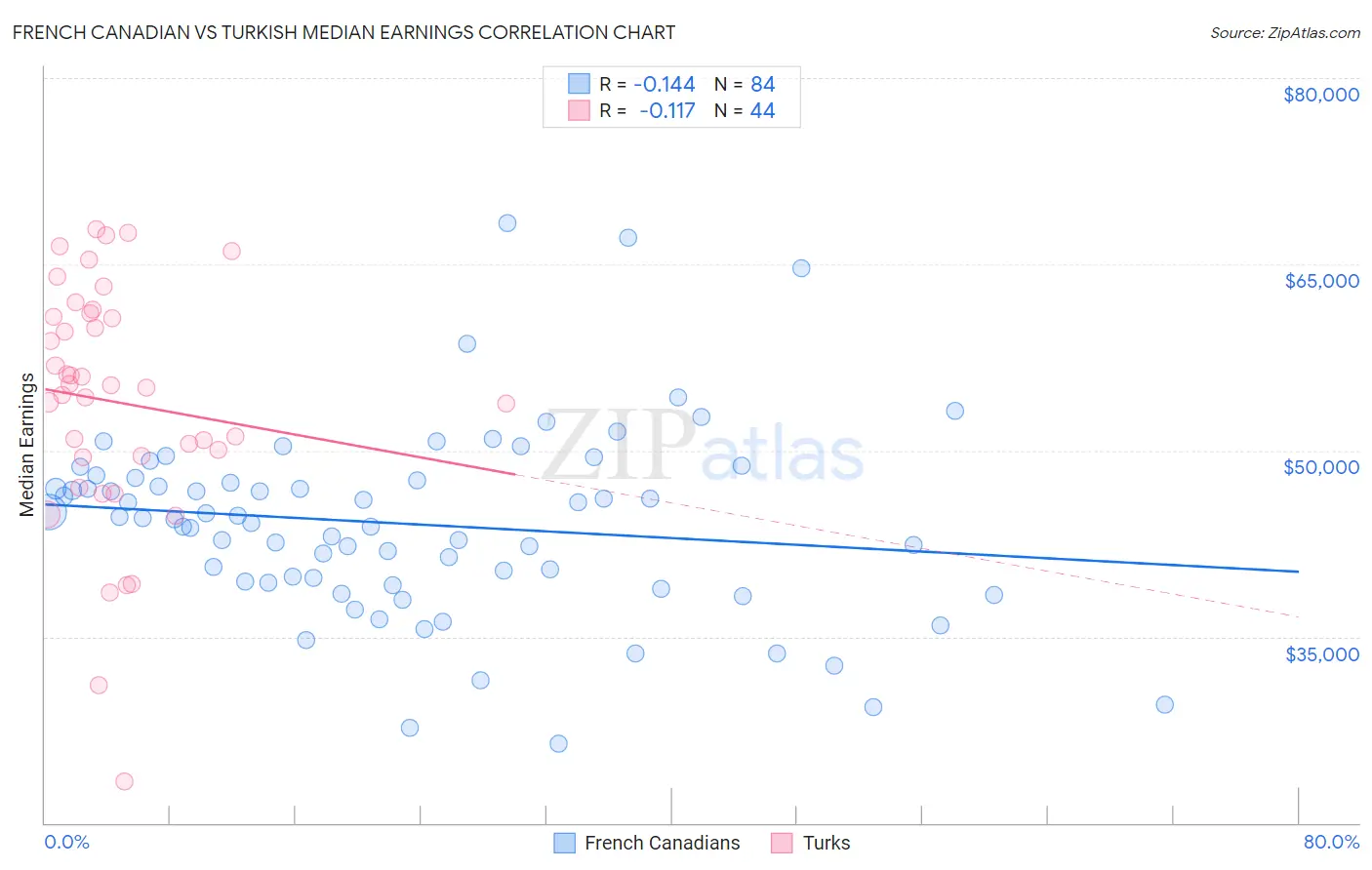 French Canadian vs Turkish Median Earnings