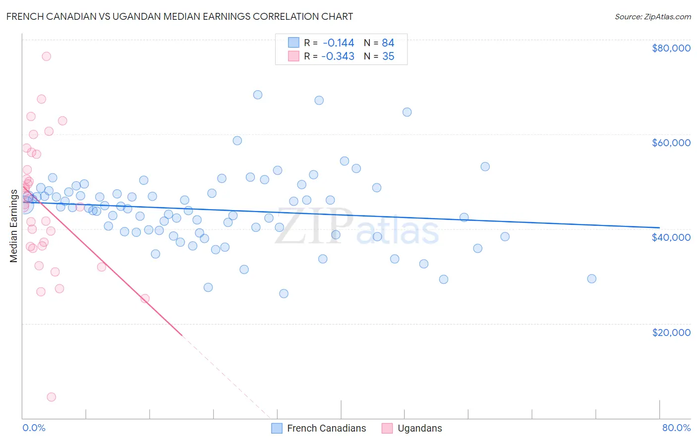 French Canadian vs Ugandan Median Earnings