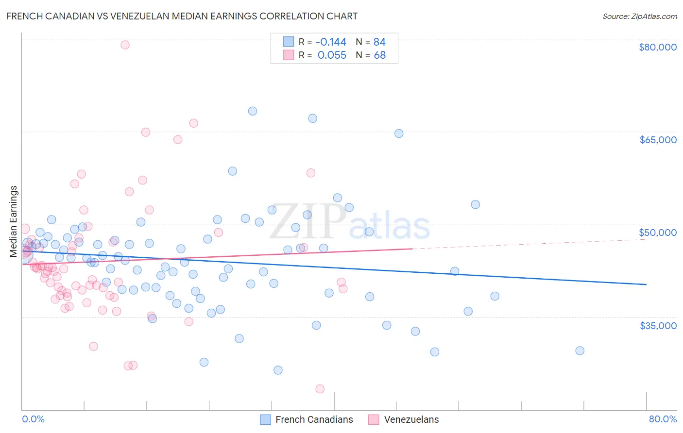 French Canadian vs Venezuelan Median Earnings