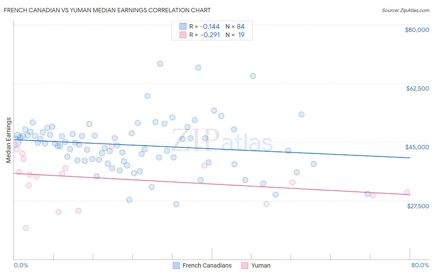 French Canadian vs Yuman Median Earnings