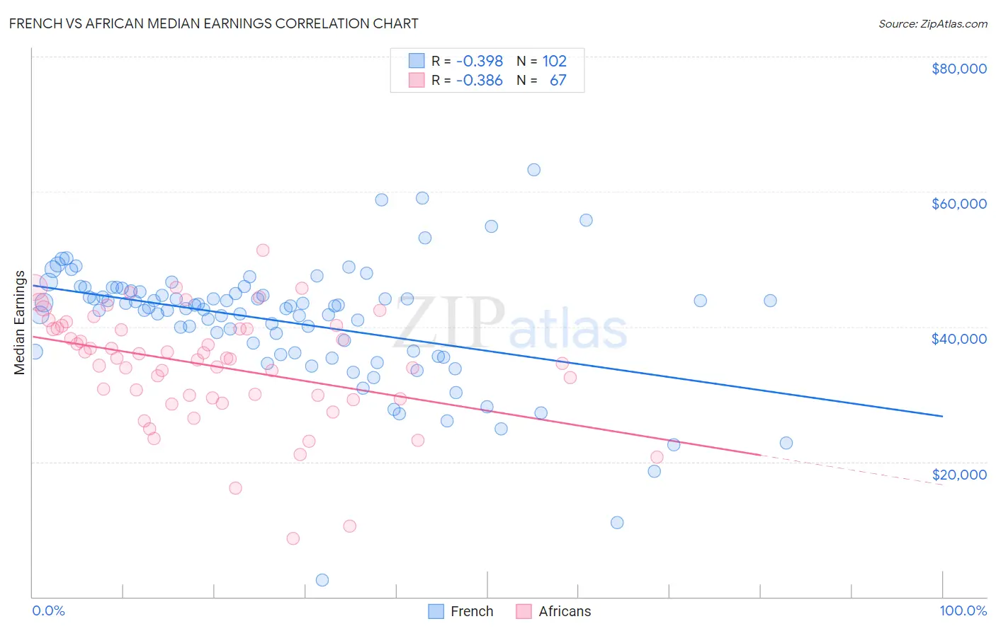 French vs African Median Earnings