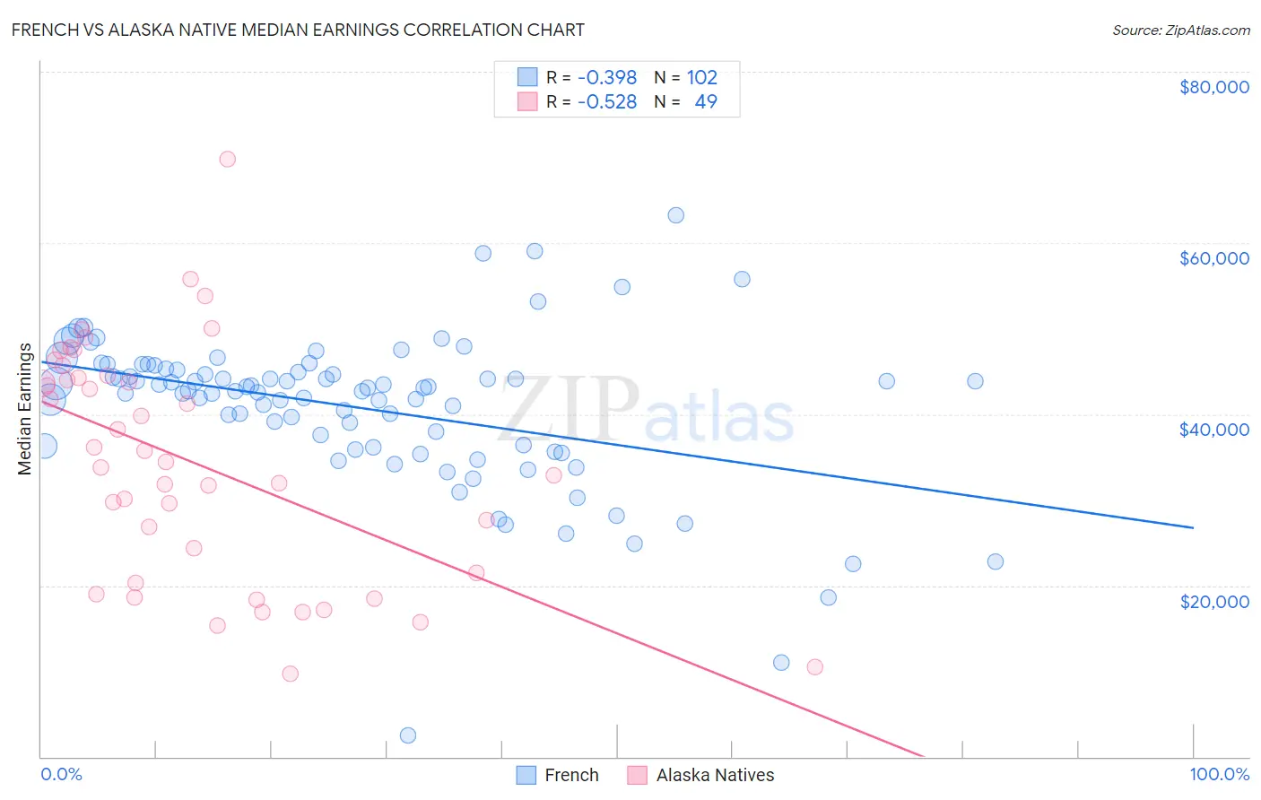 French vs Alaska Native Median Earnings