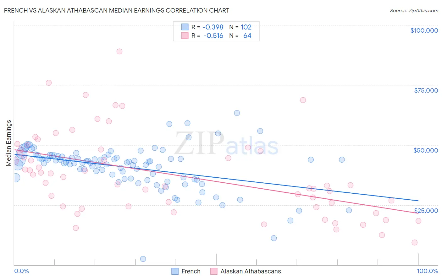 French vs Alaskan Athabascan Median Earnings