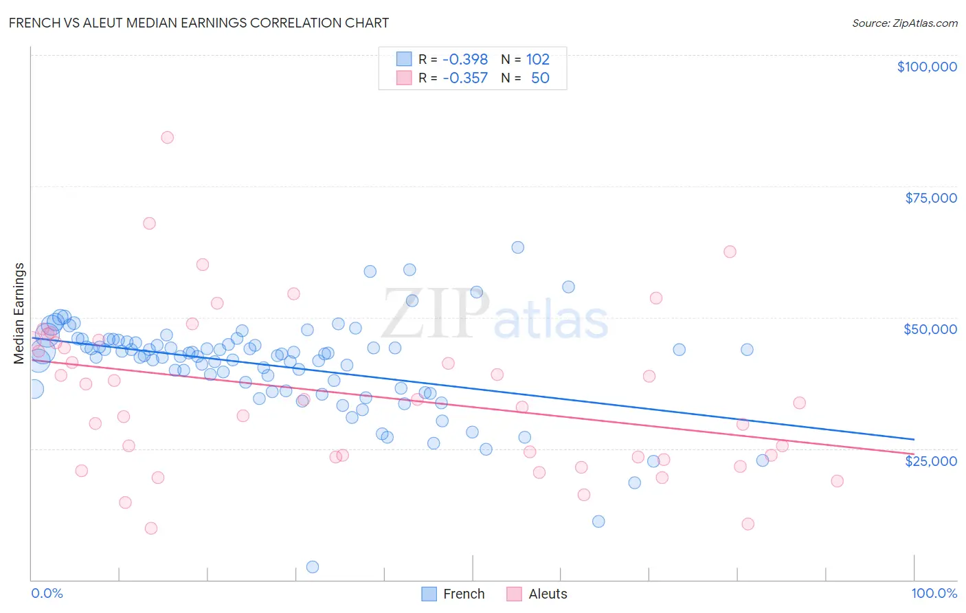 French vs Aleut Median Earnings