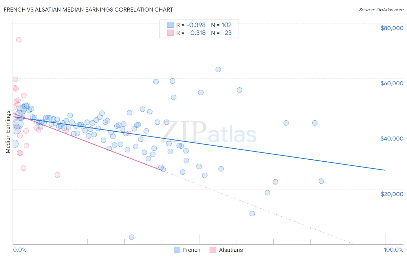 French vs Alsatian Median Earnings