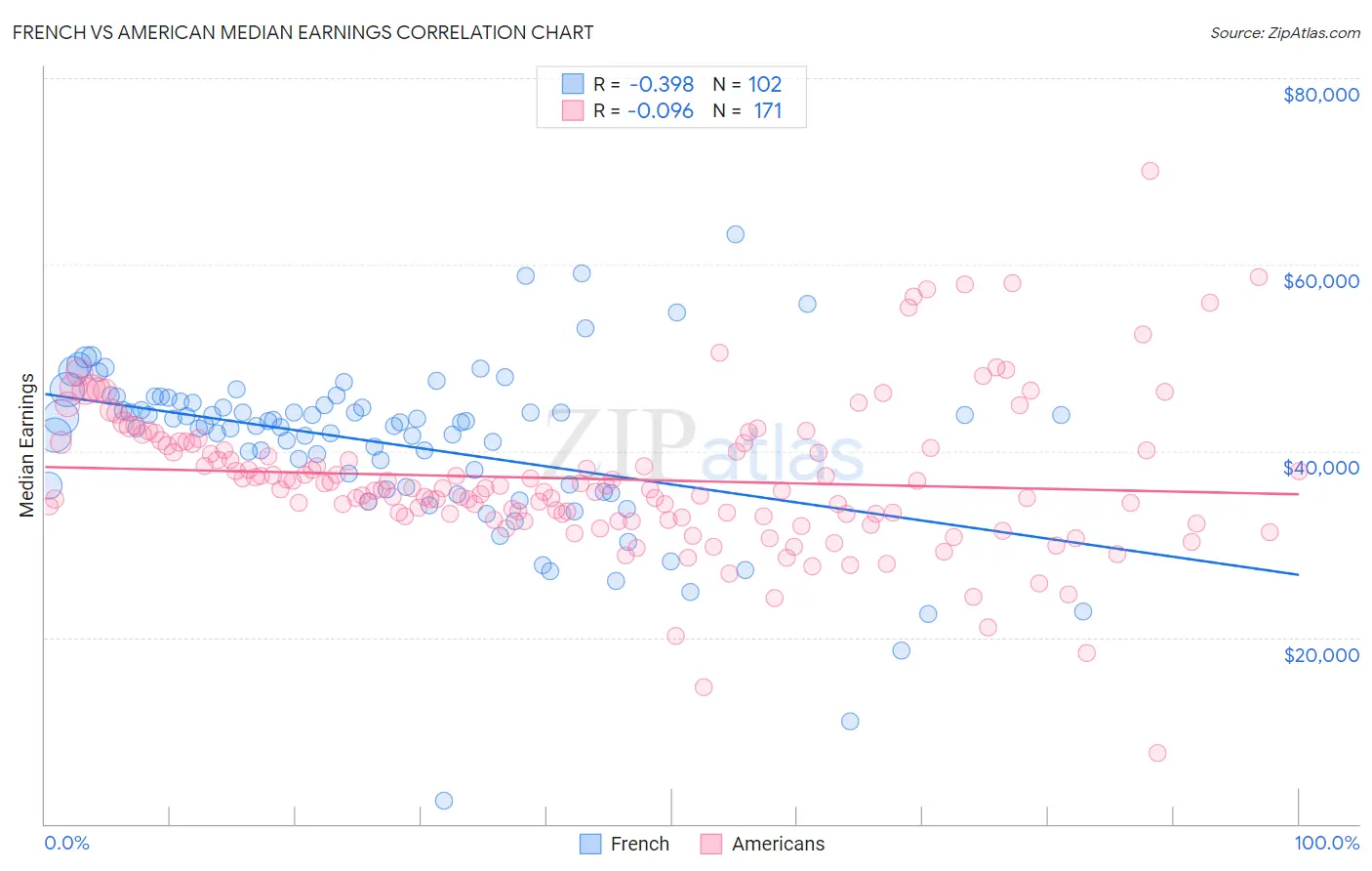 French vs American Median Earnings