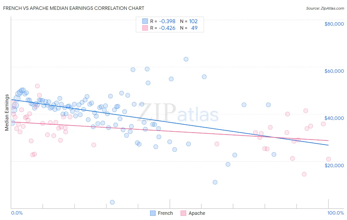 French vs Apache Median Earnings