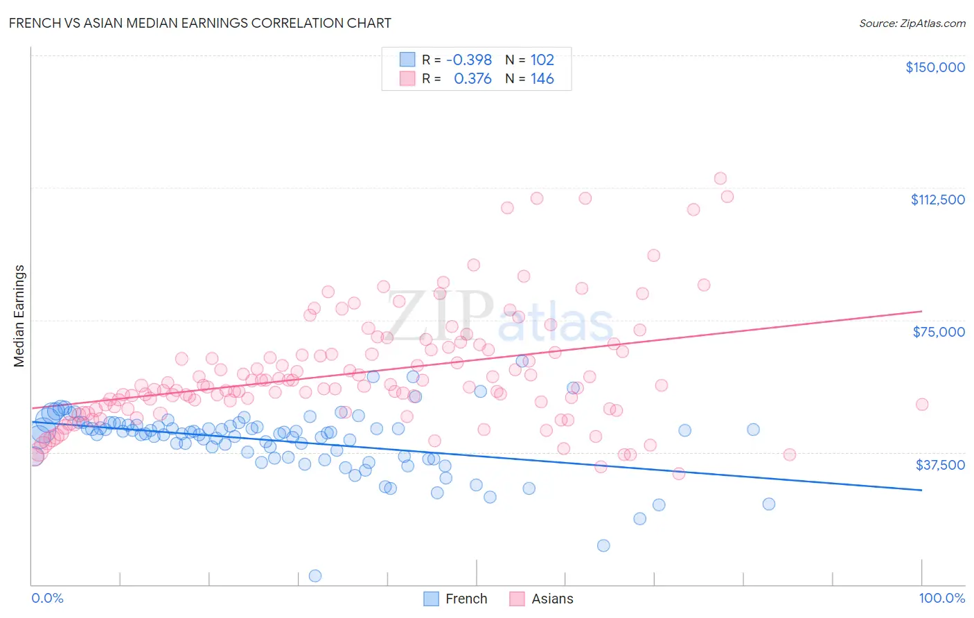 French vs Asian Median Earnings