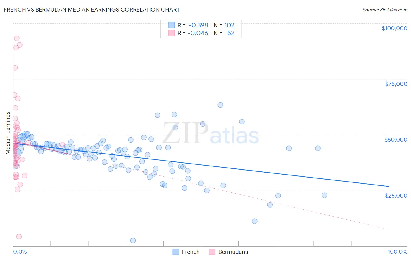 French vs Bermudan Median Earnings
