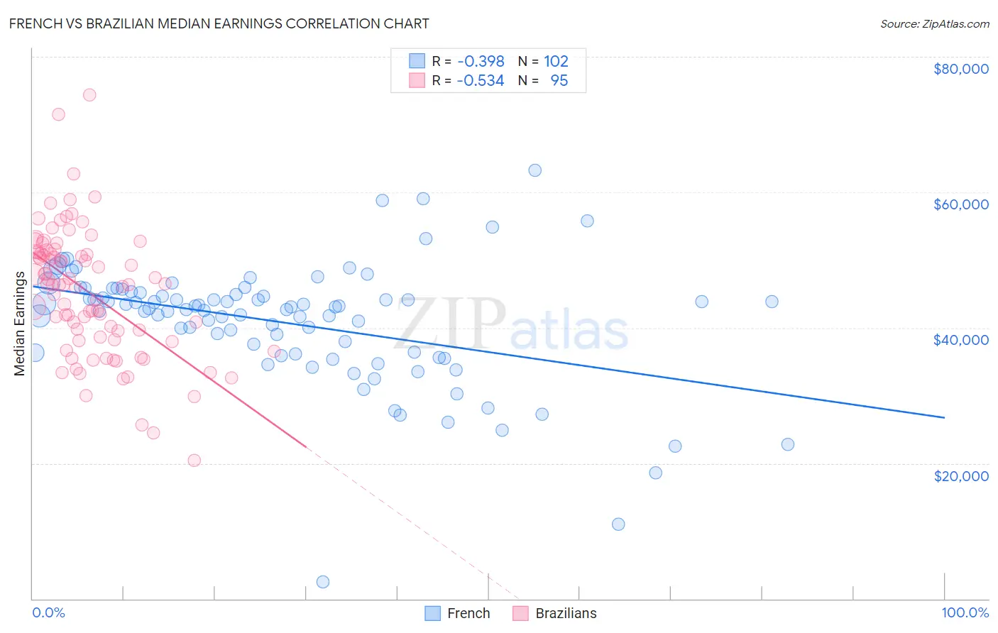 French vs Brazilian Median Earnings