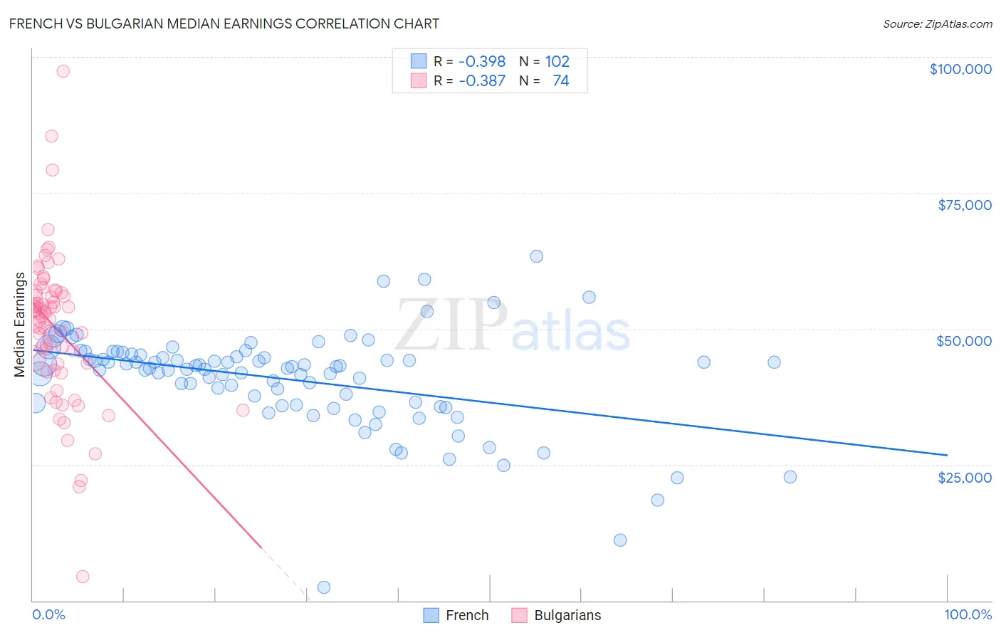 French vs Bulgarian Median Earnings