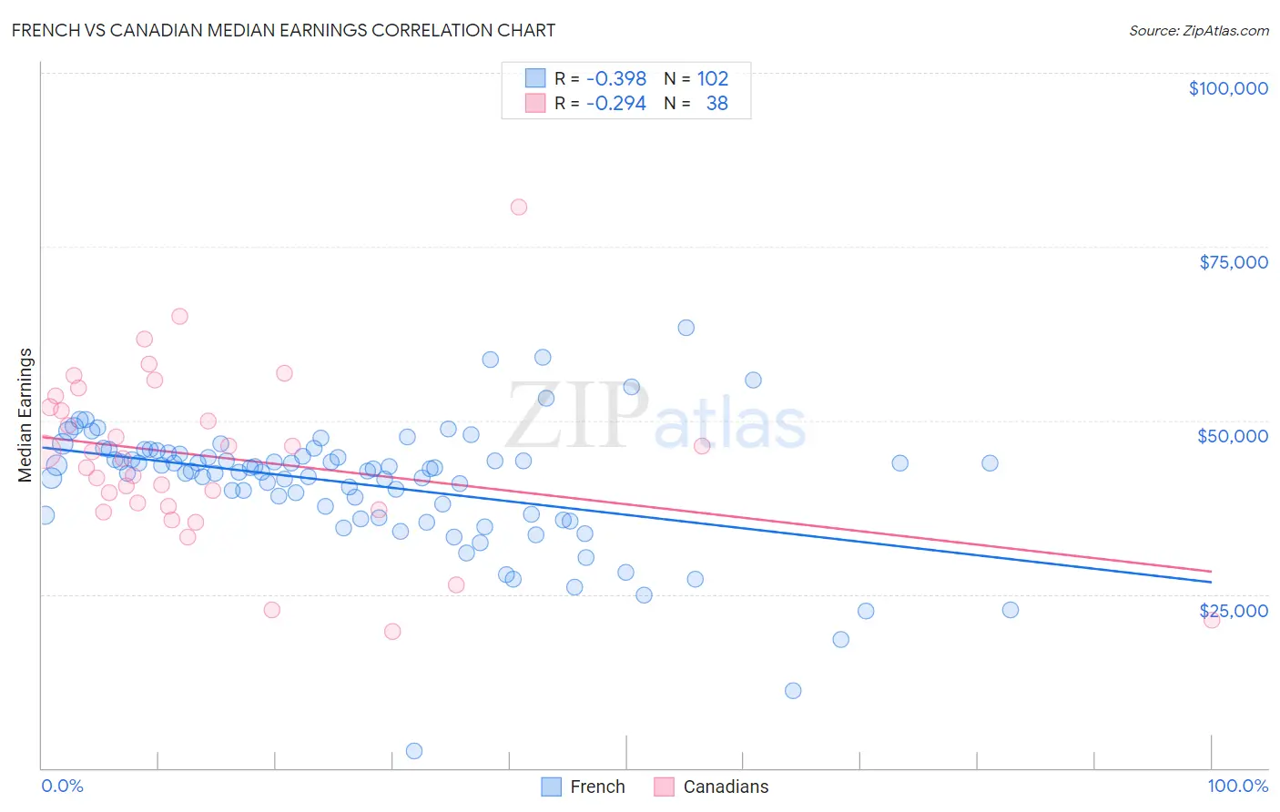 French vs Canadian Median Earnings