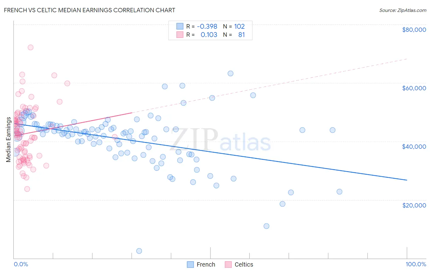 French vs Celtic Median Earnings