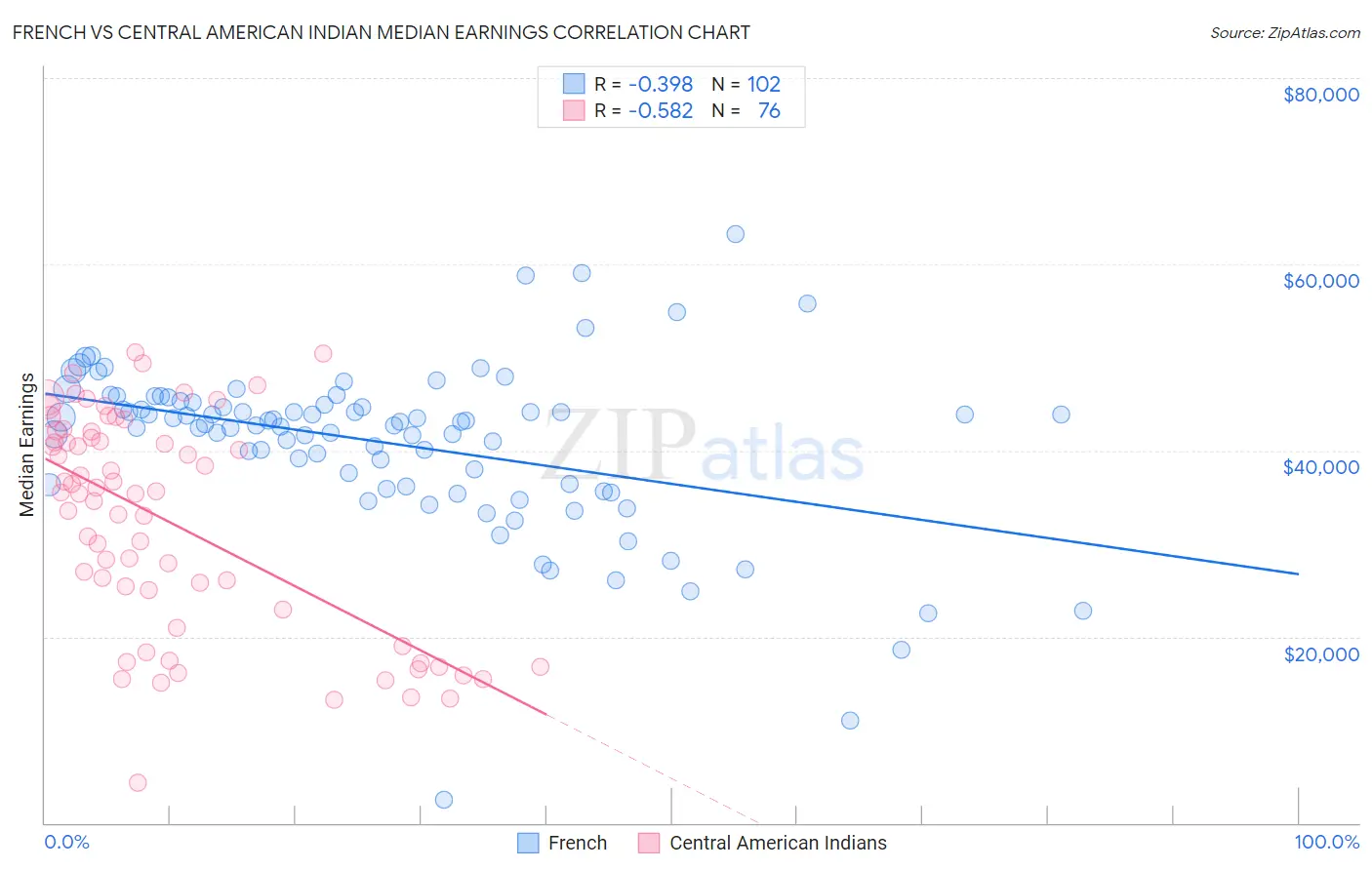 French vs Central American Indian Median Earnings