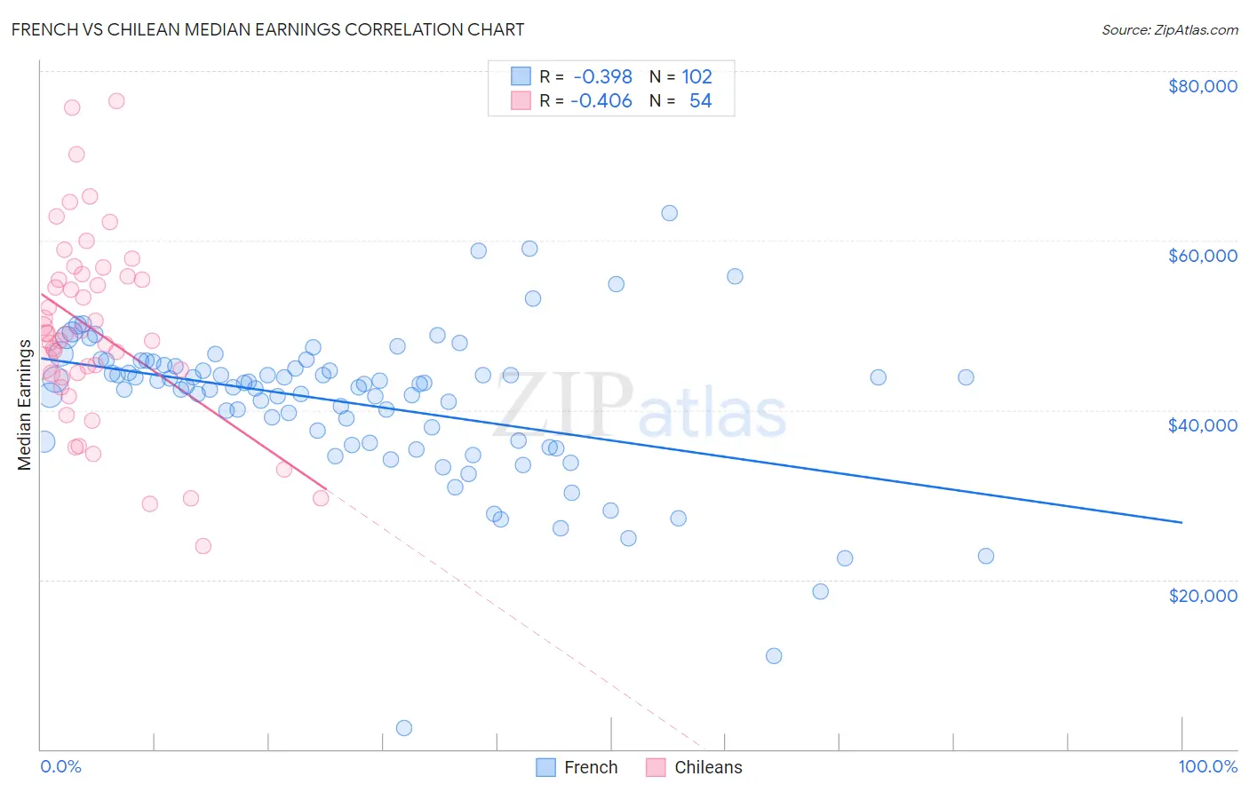 French vs Chilean Median Earnings