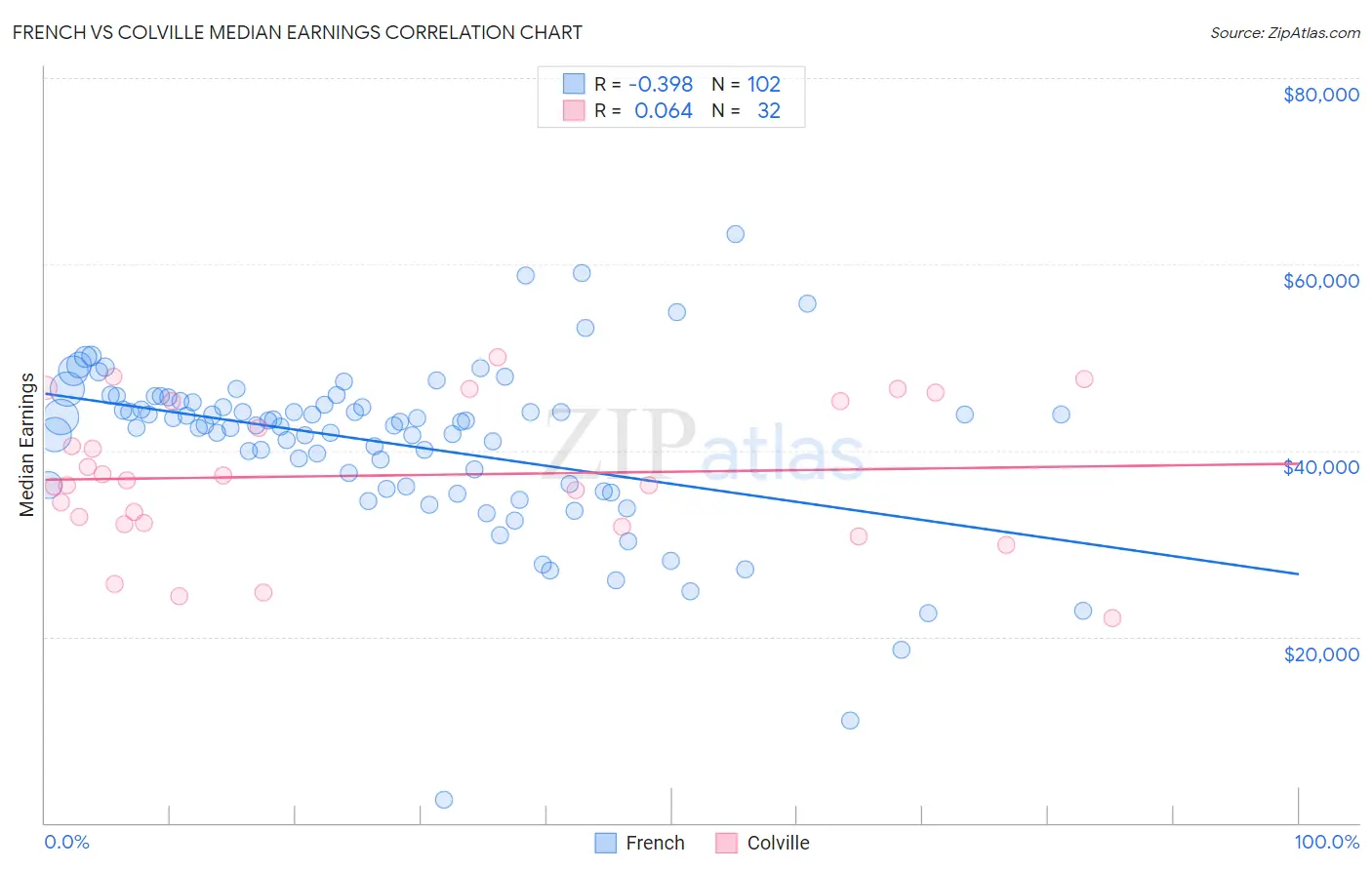 French vs Colville Median Earnings