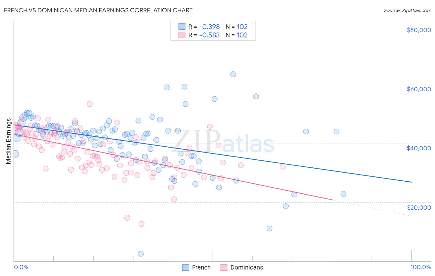 French vs Dominican Median Earnings
