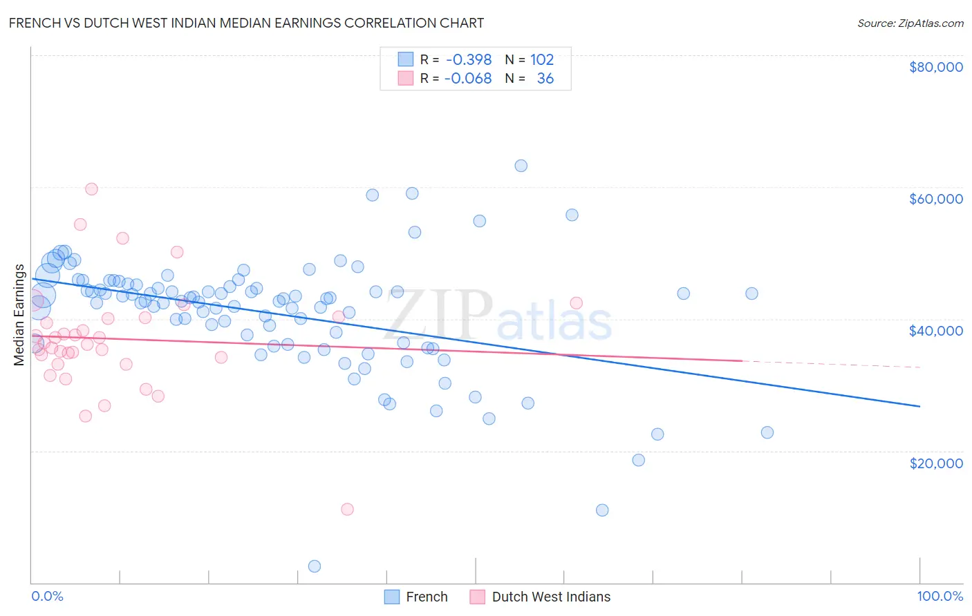 French vs Dutch West Indian Median Earnings