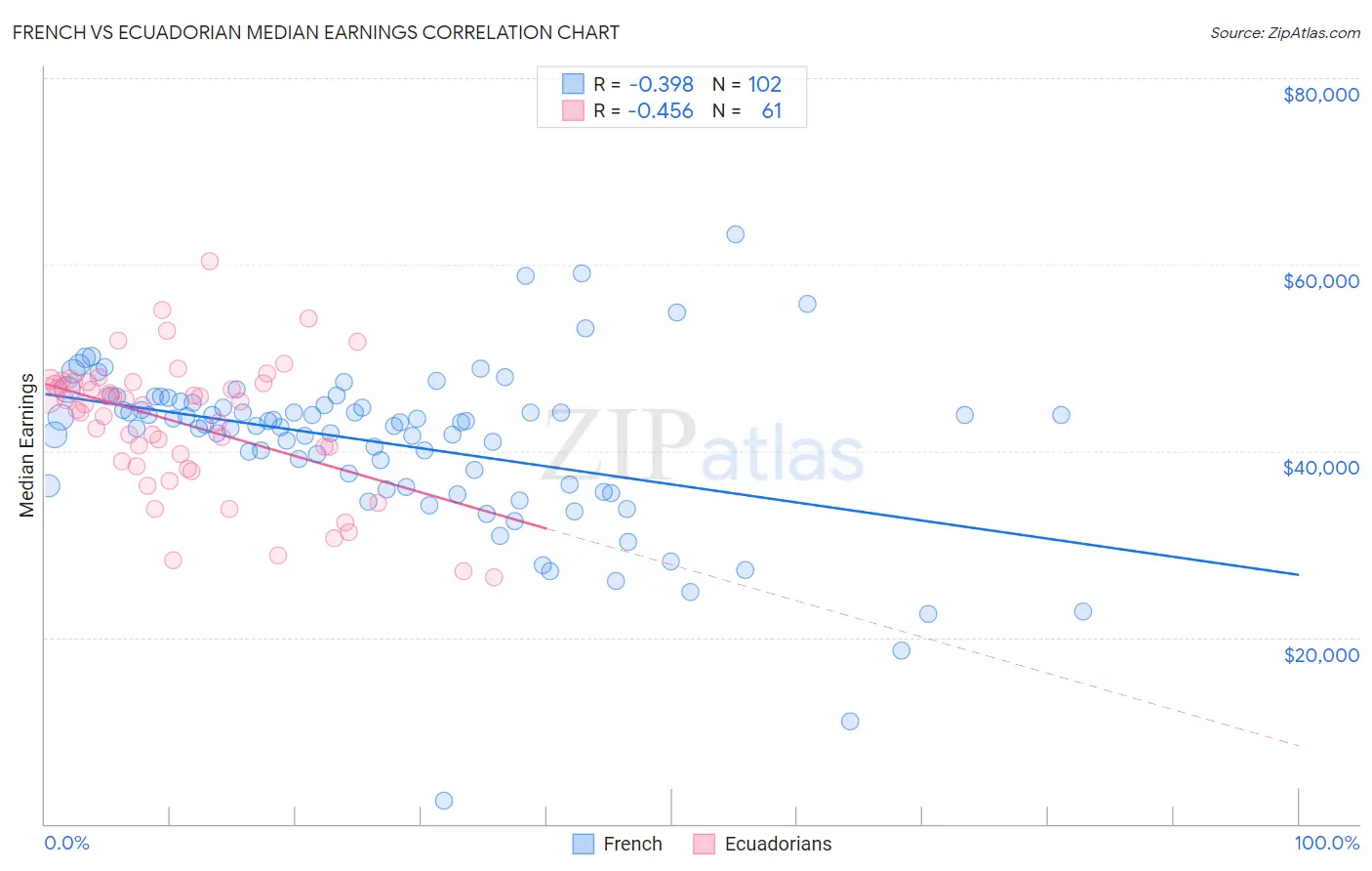 French vs Ecuadorian Median Earnings