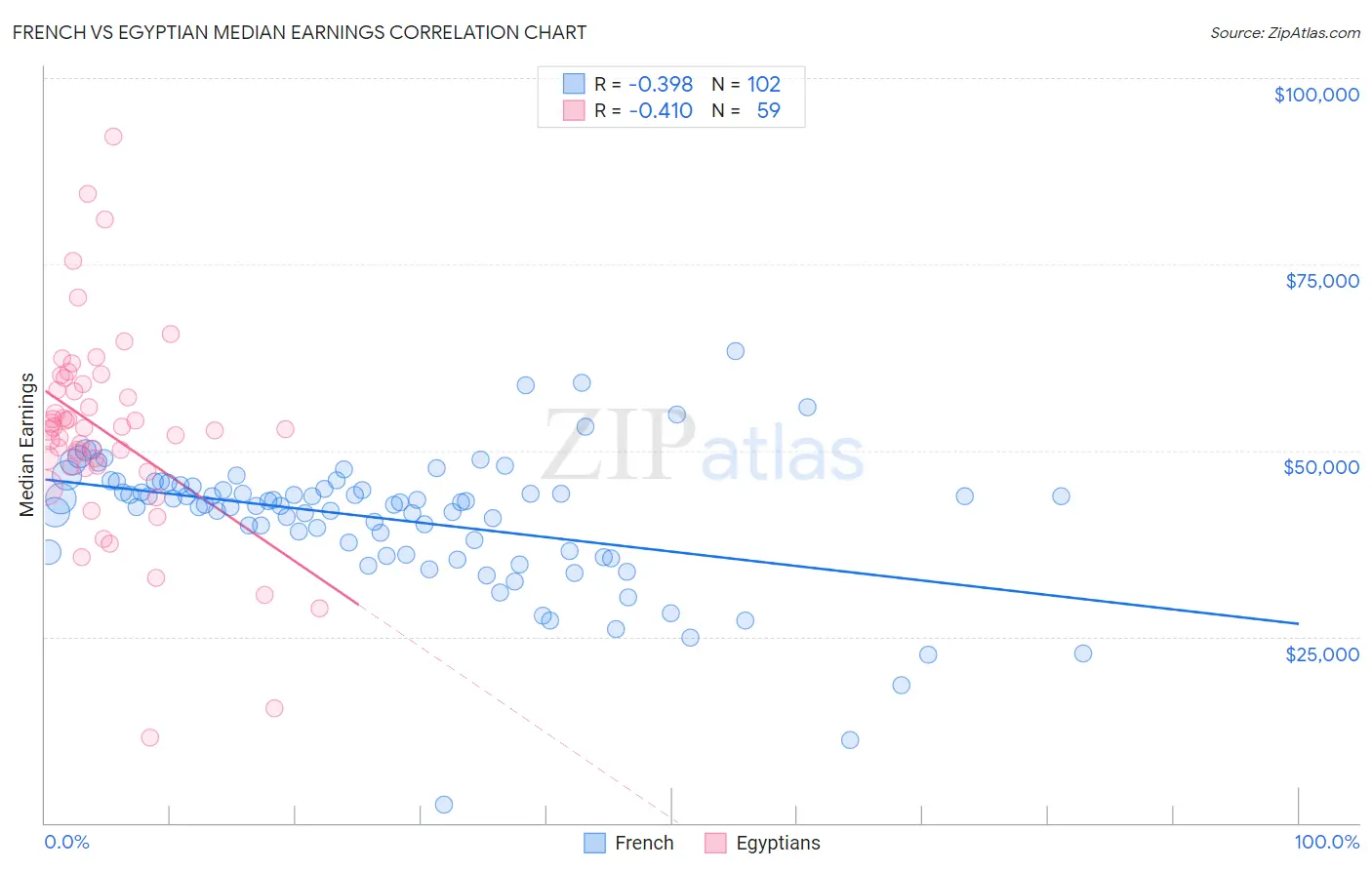 French vs Egyptian Median Earnings