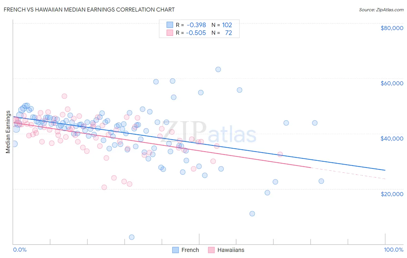 French vs Hawaiian Median Earnings