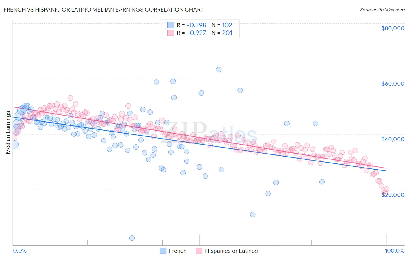 French vs Hispanic or Latino Median Earnings