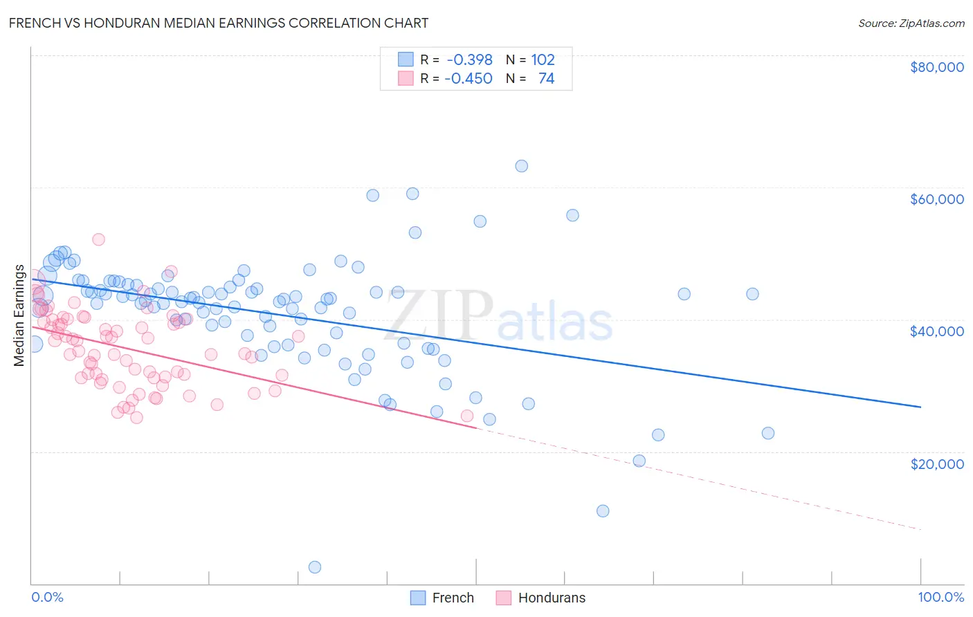 French vs Honduran Median Earnings