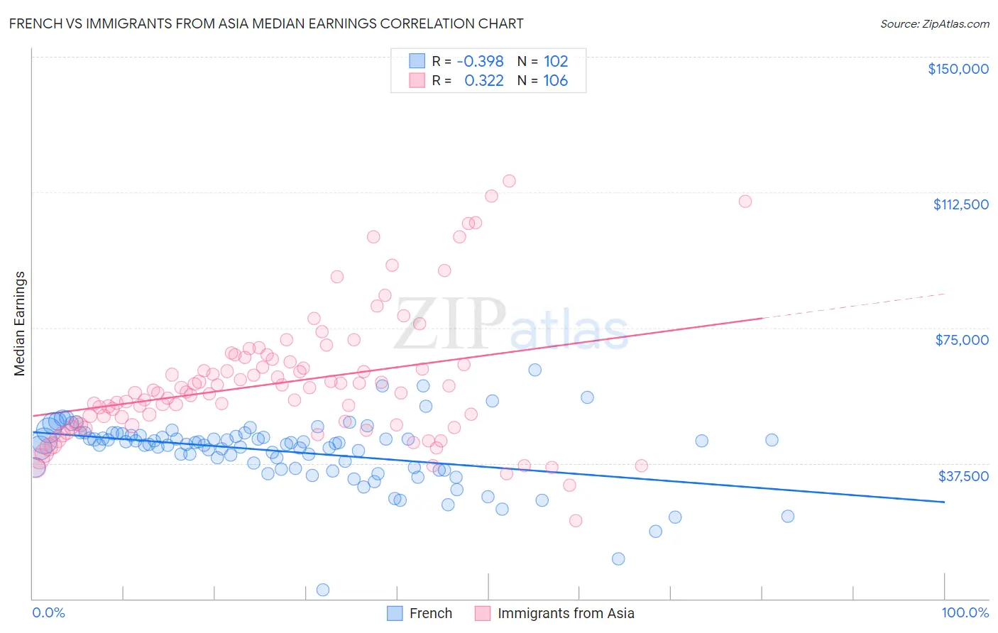 French vs Immigrants from Asia Median Earnings