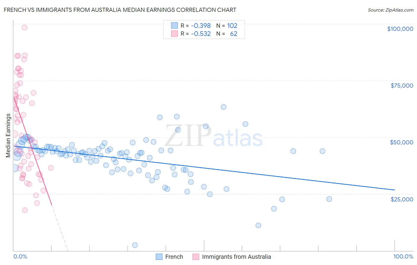French vs Immigrants from Australia Median Earnings