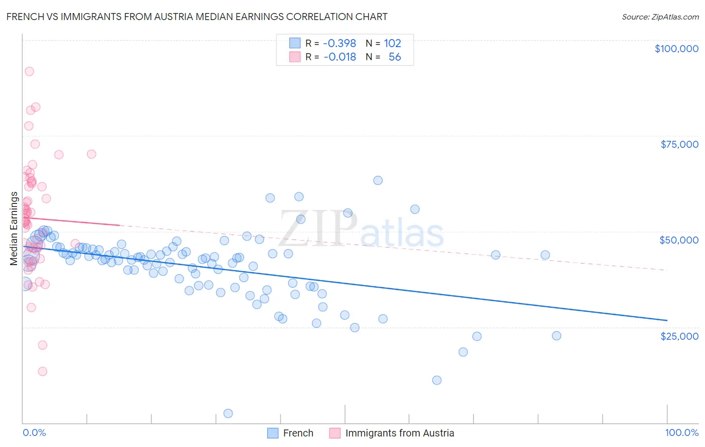 French vs Immigrants from Austria Median Earnings