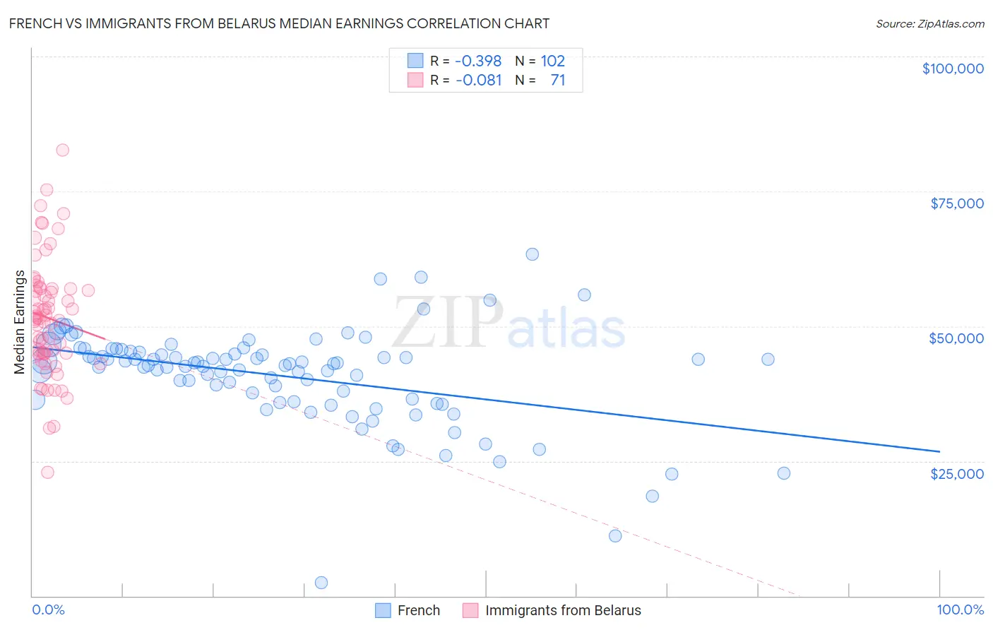 French vs Immigrants from Belarus Median Earnings