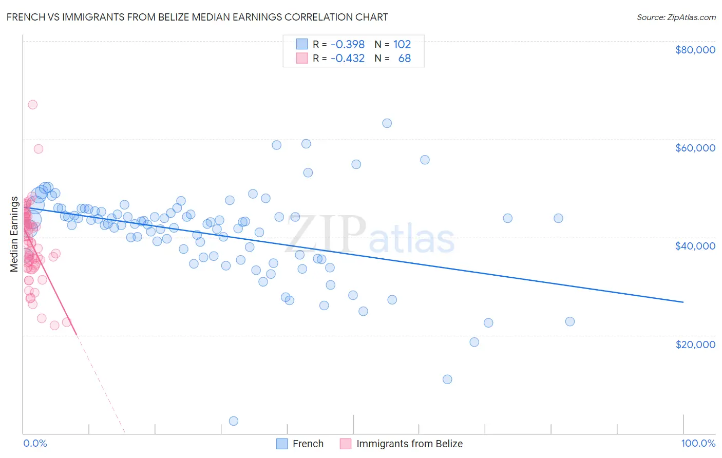 French vs Immigrants from Belize Median Earnings
