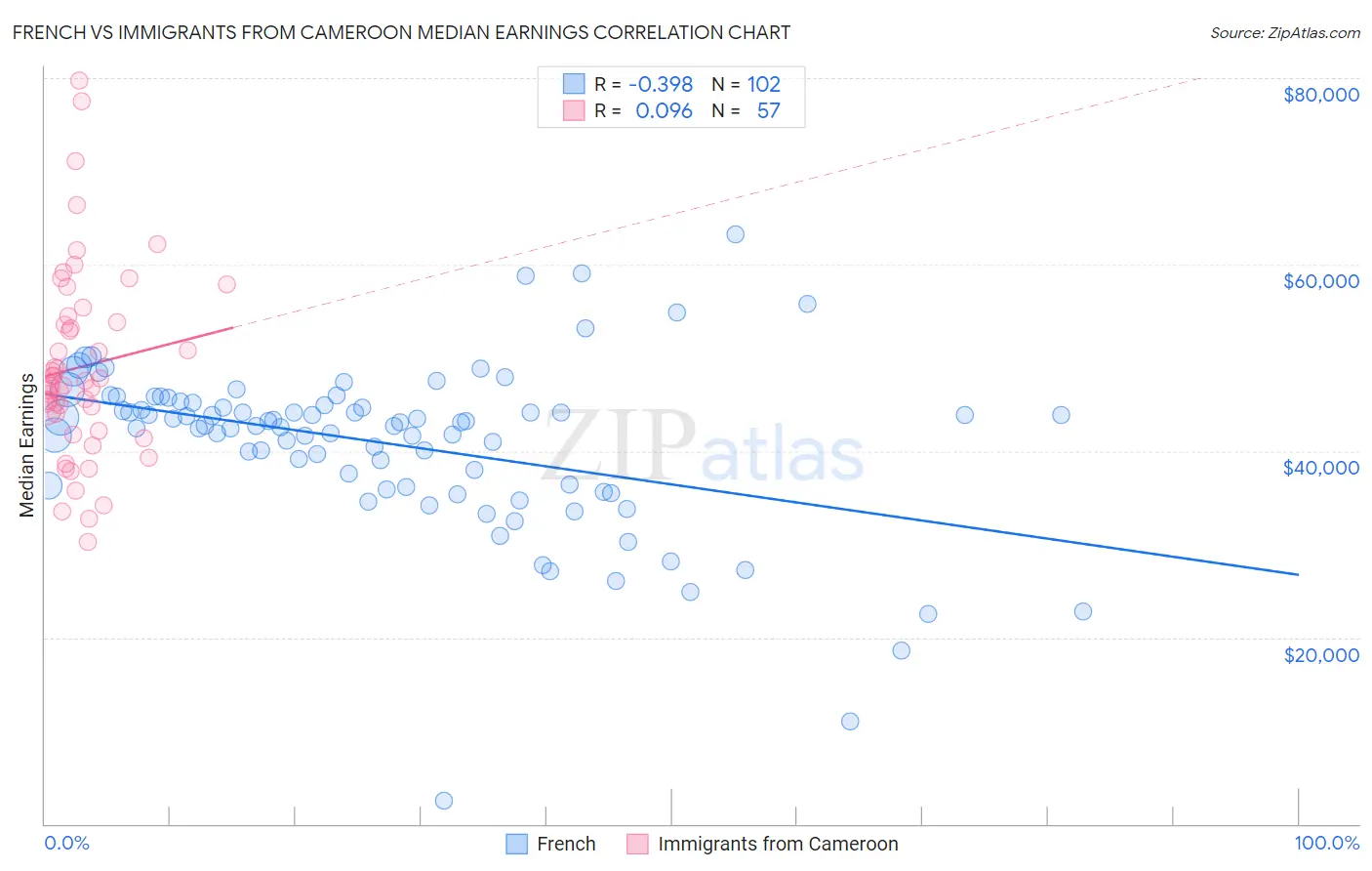 French vs Immigrants from Cameroon Median Earnings