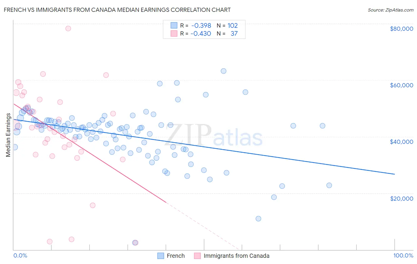 French vs Immigrants from Canada Median Earnings