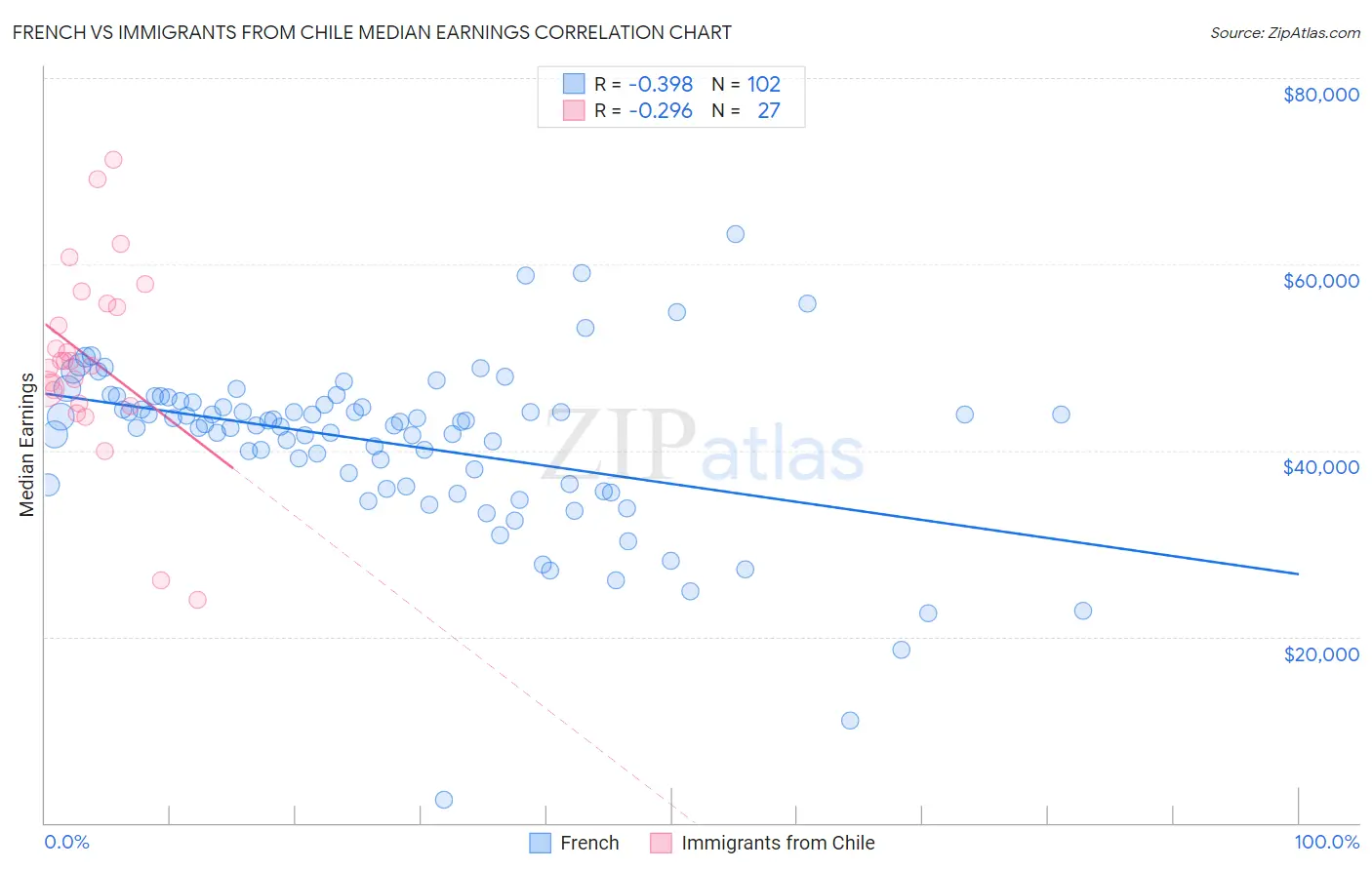 French vs Immigrants from Chile Median Earnings