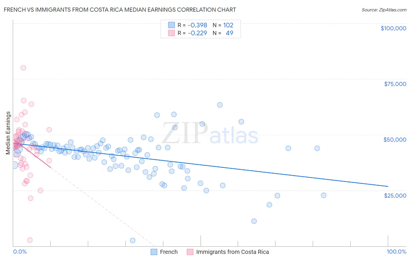 French vs Immigrants from Costa Rica Median Earnings