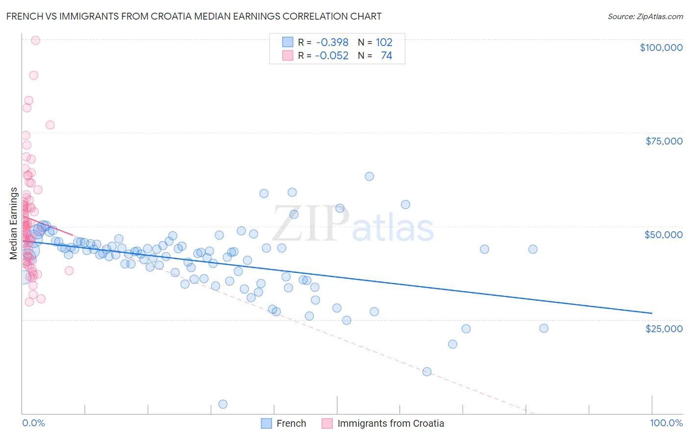 French vs Immigrants from Croatia Median Earnings