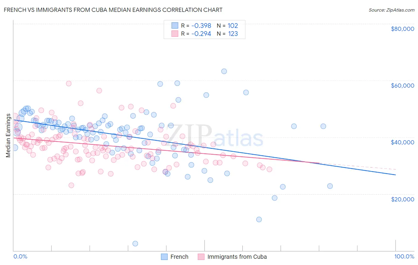 French vs Immigrants from Cuba Median Earnings