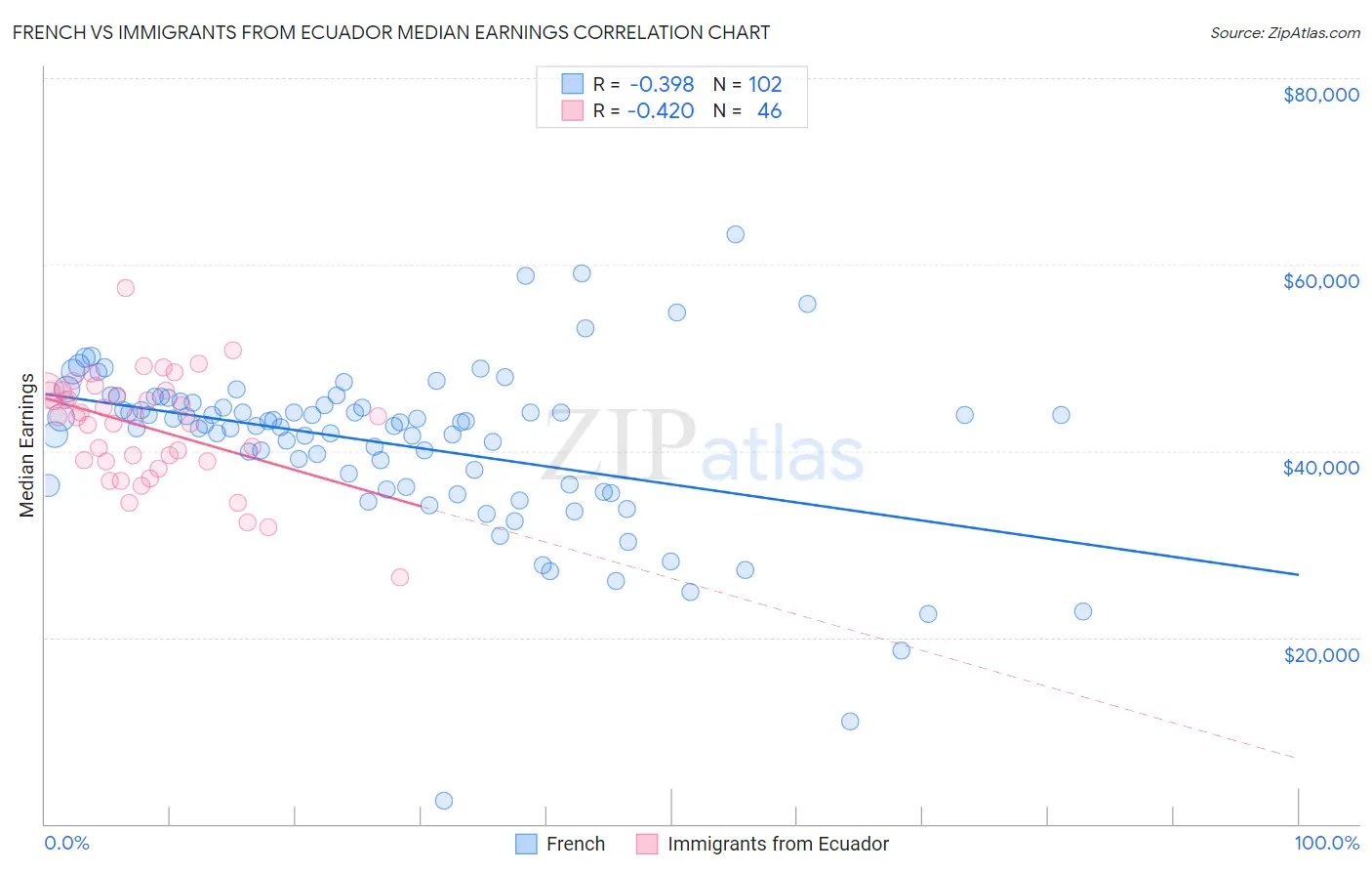 French vs Immigrants from Ecuador Median Earnings