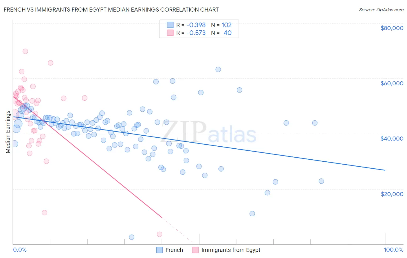 French vs Immigrants from Egypt Median Earnings