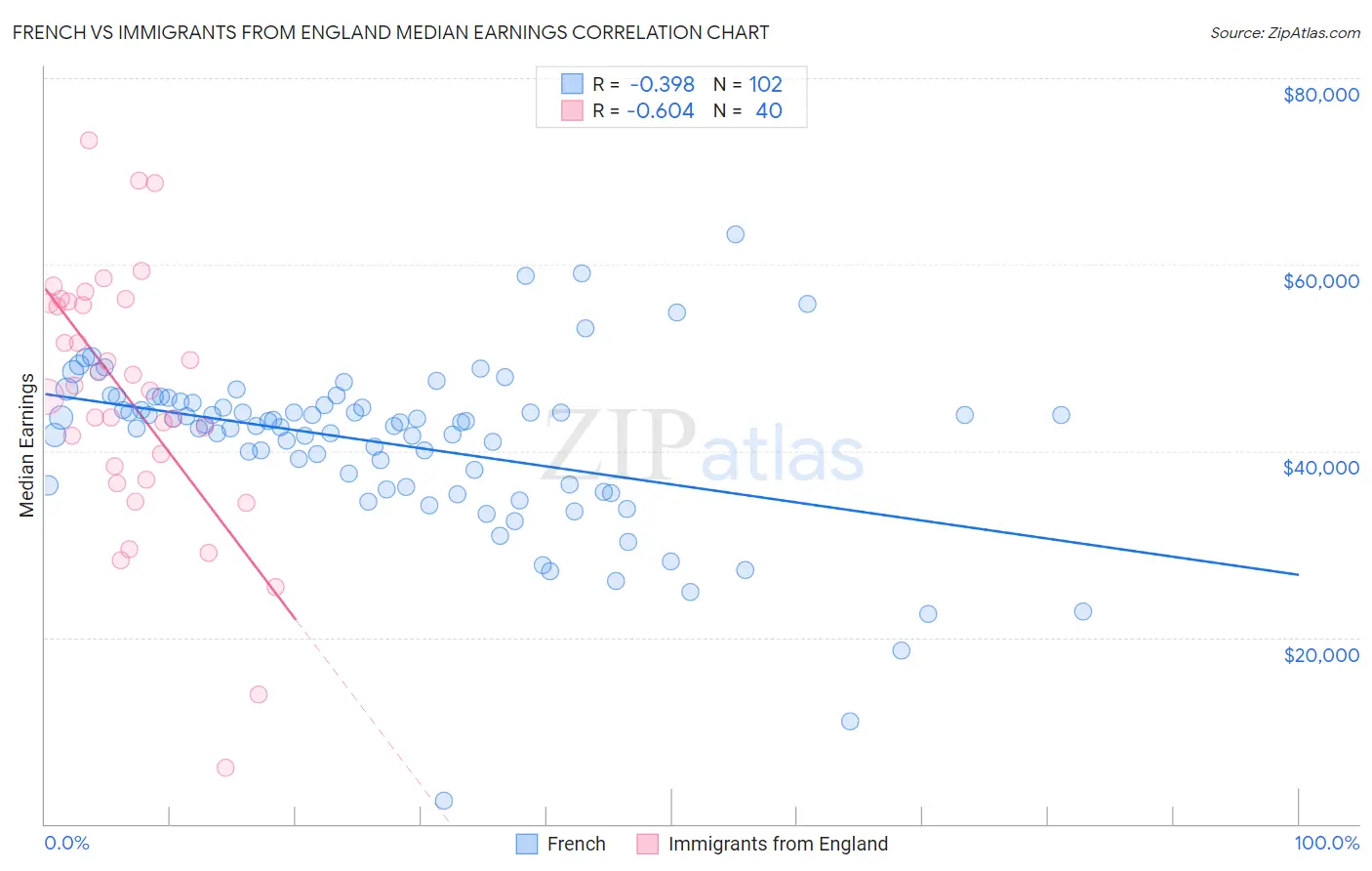 French vs Immigrants from England Median Earnings