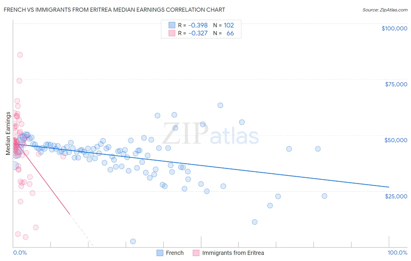 French vs Immigrants from Eritrea Median Earnings